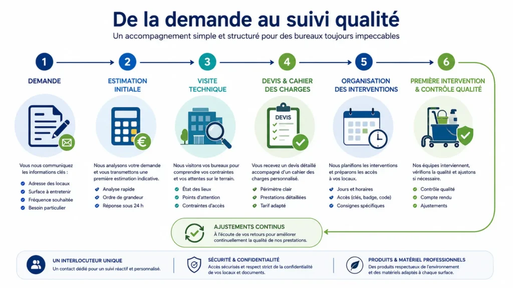 Frise montrant les étapes entre la demande de devis, la visite des bureaux et le suivi qualité de la prestation.