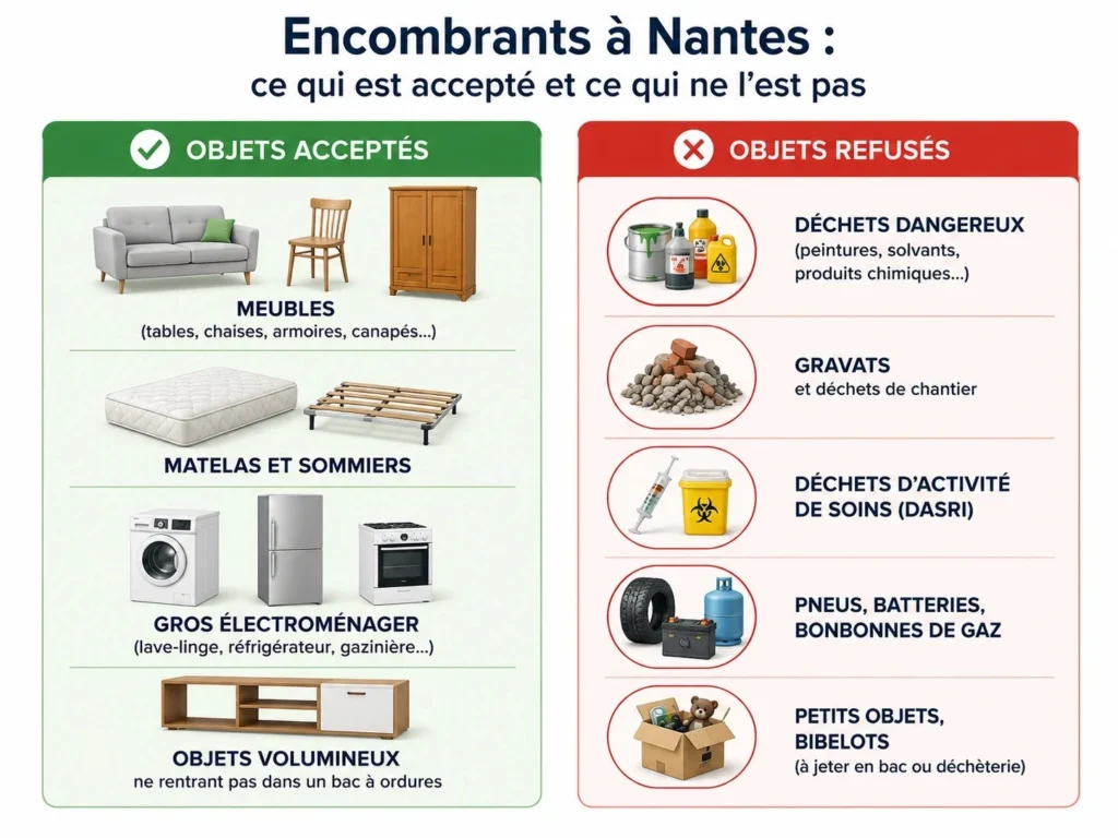 Comparaison entre les objets acceptés et refusés par la collecte des encombrants à Nantes.